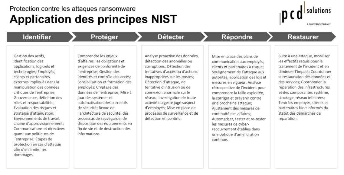 application-nist